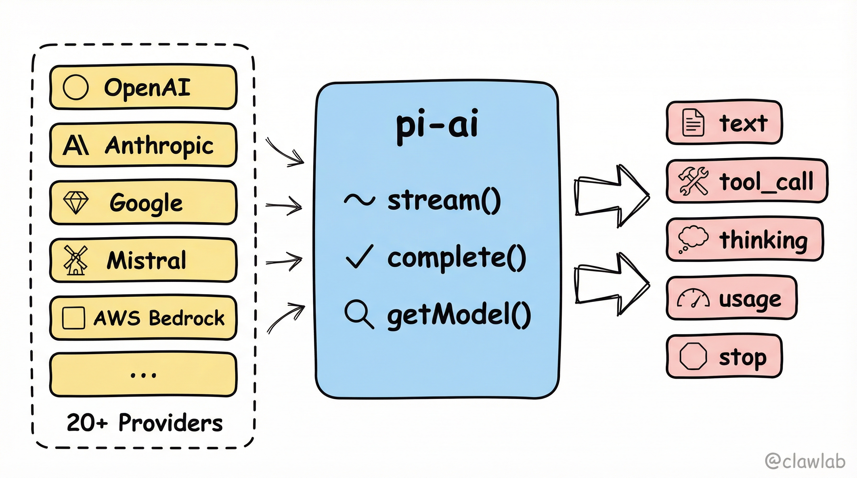 pi-ai 统一 LLM API 层